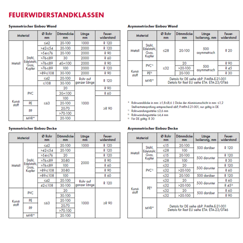 duotec® Brandschutzschale 15 x 23  (100% GEG) | VPE 42 m